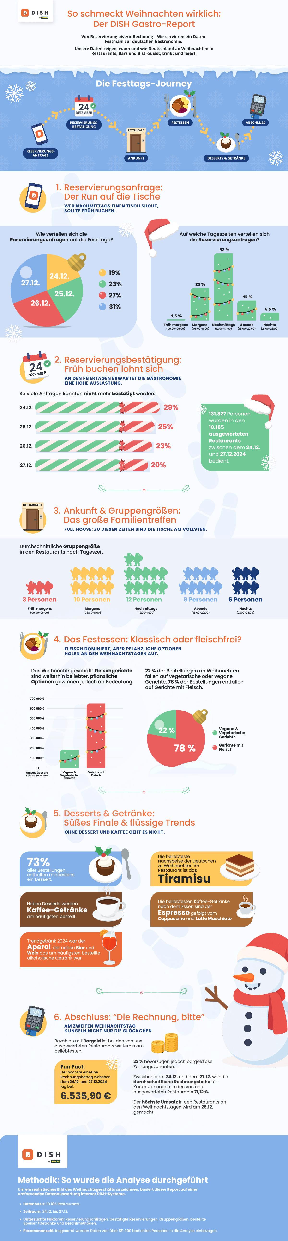 So schmeckt Weihnachten wirklich: Der DISH Gastro-Report